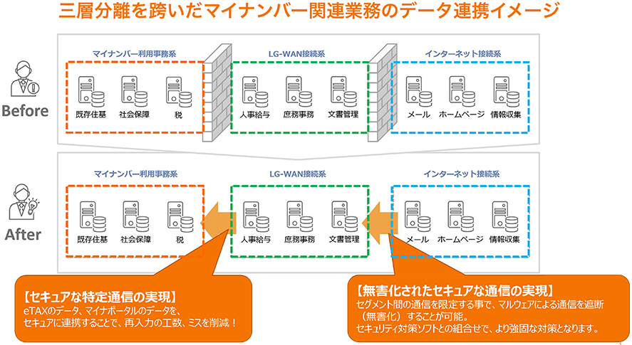 三層分離を跨いだマイナンバー関連業務のデータ連携イメージ