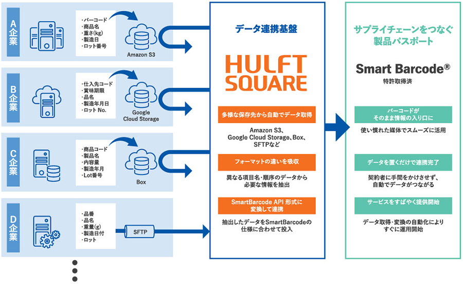 データ連携の問題解消に向けHULFT Squareを採用