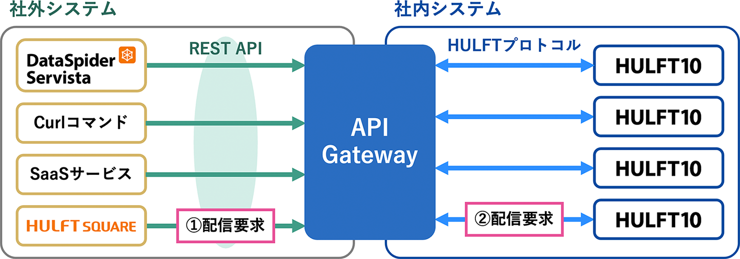 POINT①図：社外システムからAPI Gatewayを経由して社内システムのHULFTを操作する構成図