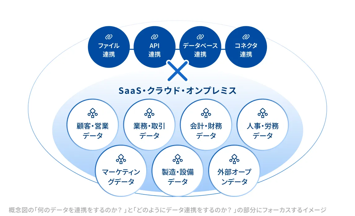 概念図の「何のデータを連携をするのか？」と「どのようにデータ連携をするのか？」の部分にフォーカスするイメージ