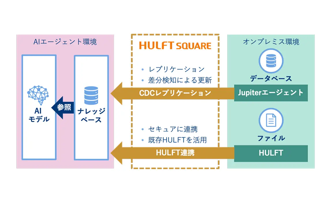 オンプレミス連携