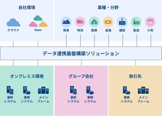 業務効率化・リスク管理のカギを握るデータ連携基盤