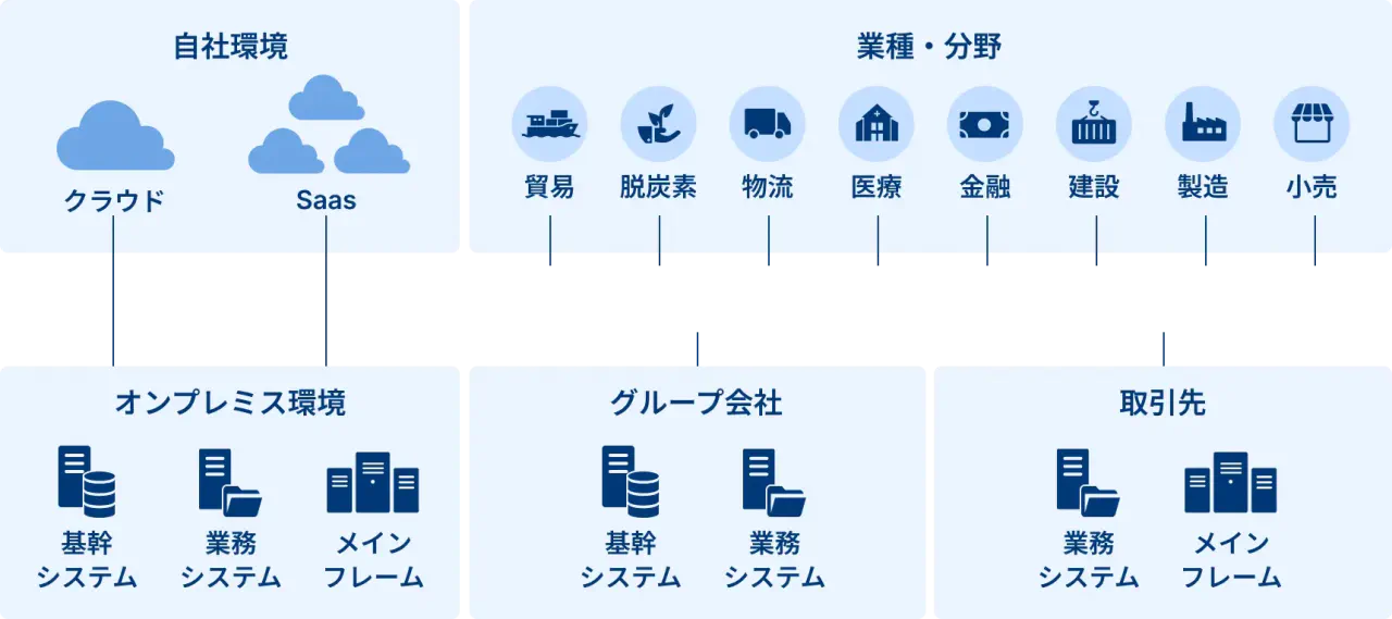 用途に応じた機能を持つ幅広い製品群で、データ活用の基盤を整えます