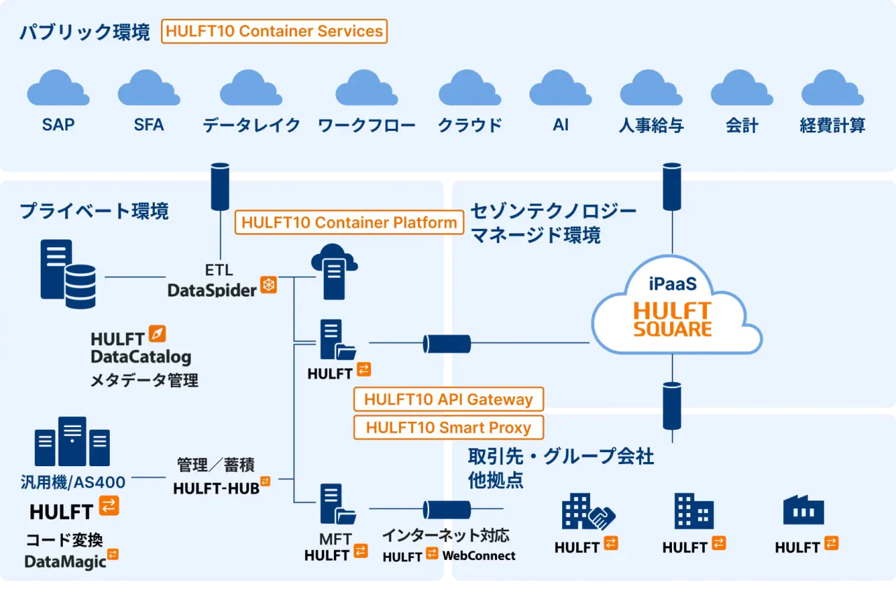 用途に合わせた製品を組み合わせて、連携基盤を一元化