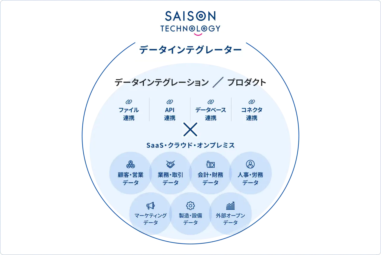 自社に最適な連携プラットフォームをお選びいただけます