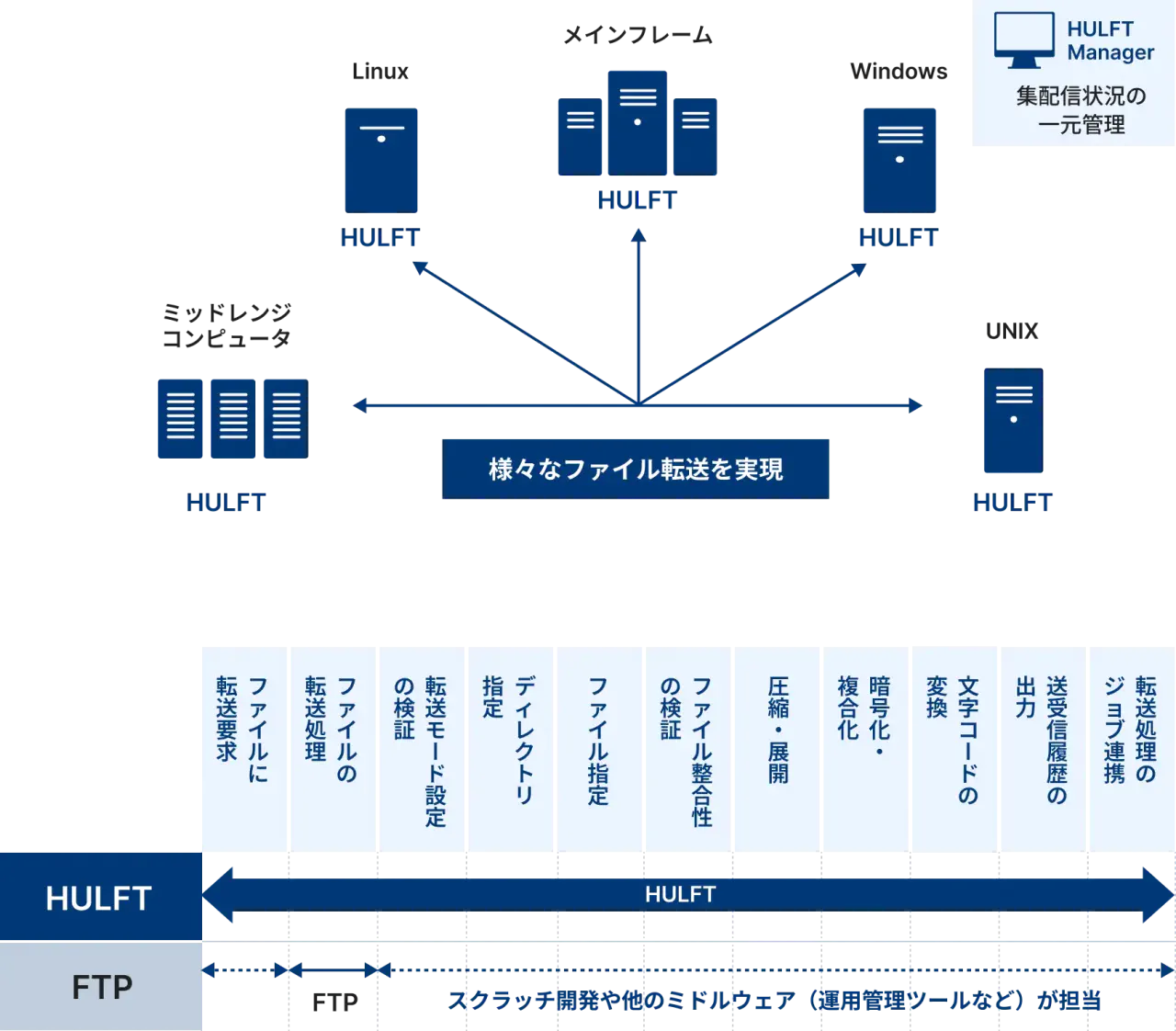 【HULFT WebConnect】が、“安全・手軽”に取引先との連携を実現