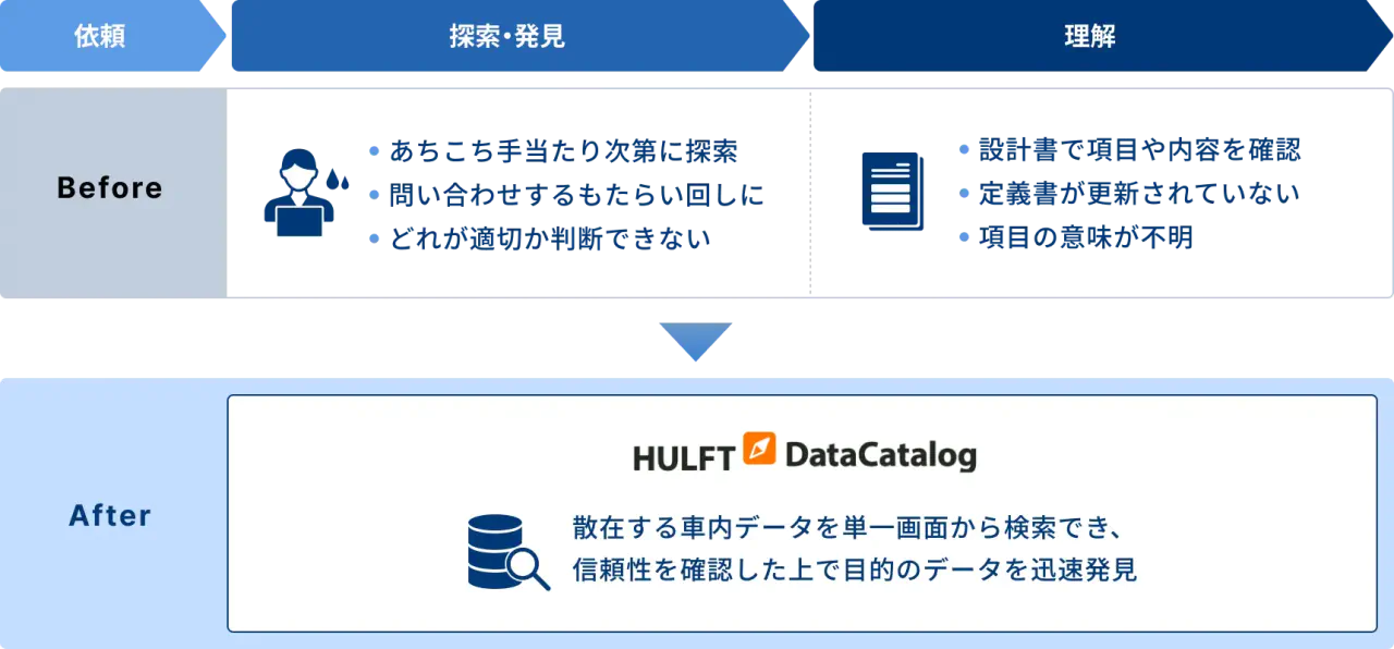 「データを探す時間」を、「データを活かす」時間へ